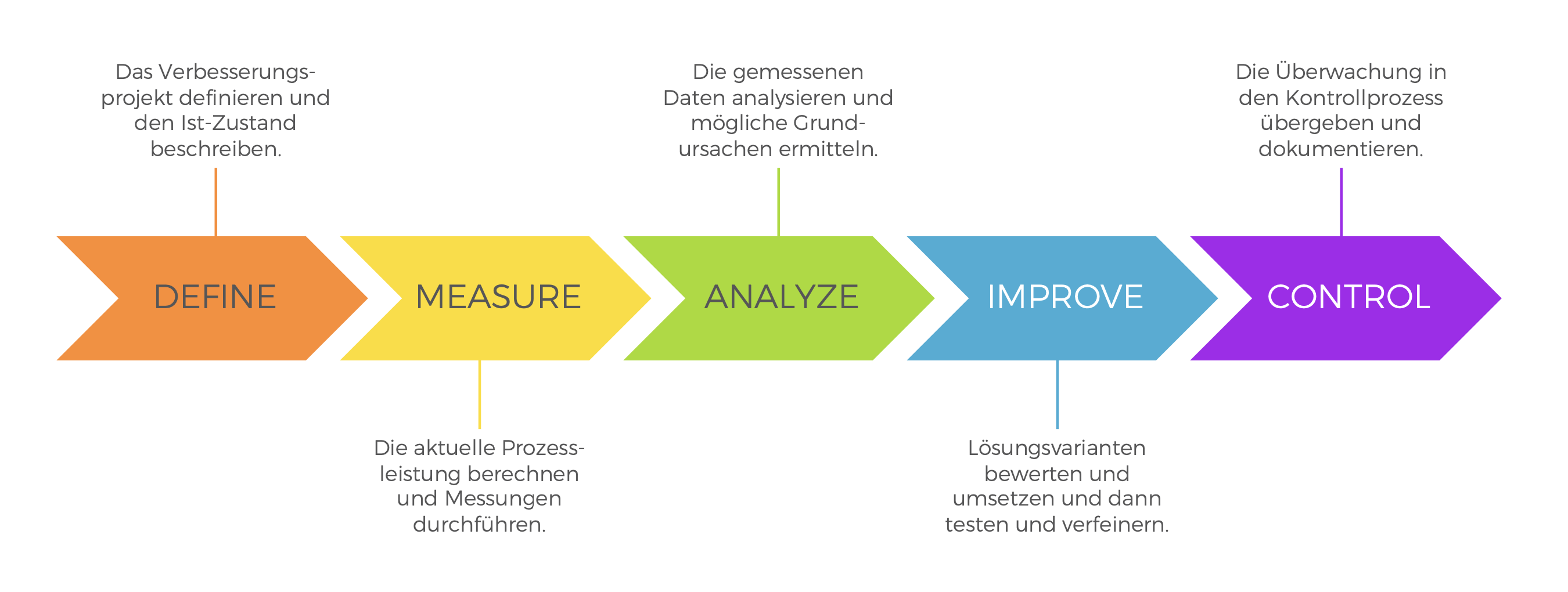 Six Sigma for IT - DMAIC Phasen