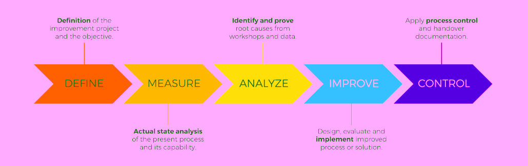 DMAIC Project Phases 2025